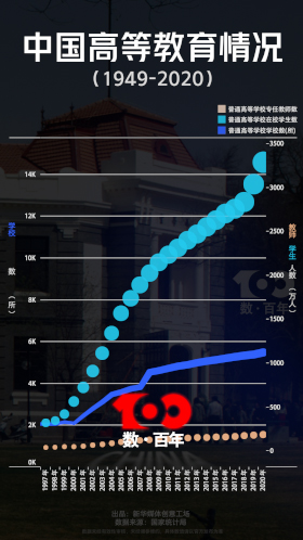 【數·百年】看高等教育從“大國”向“強國”邁進