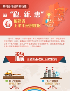 從“穩、新、惠”看福建省上半年經濟數據
