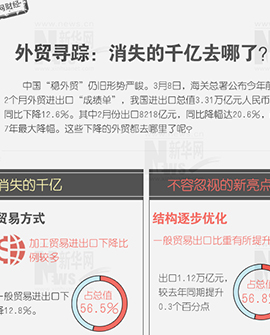 外貿(mào)尋蹤：消失的千億去哪兒了？