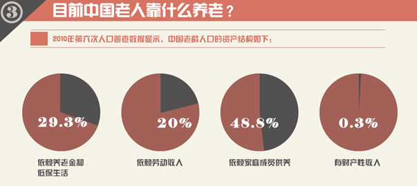 圖解財經：中國式養老，路在何方？
