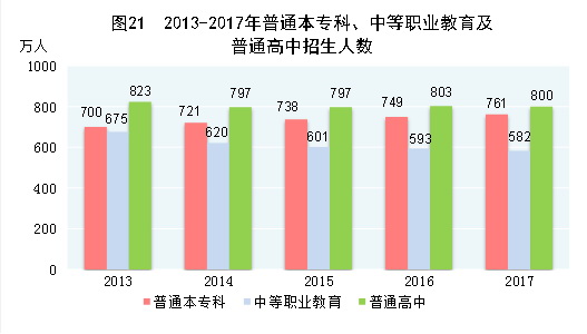（圖表）[兩會·2017年統(tǒng)計公報]圖21：2013-2017年普通本專科、中等職業(yè)教育及普通高中招生人數(shù)