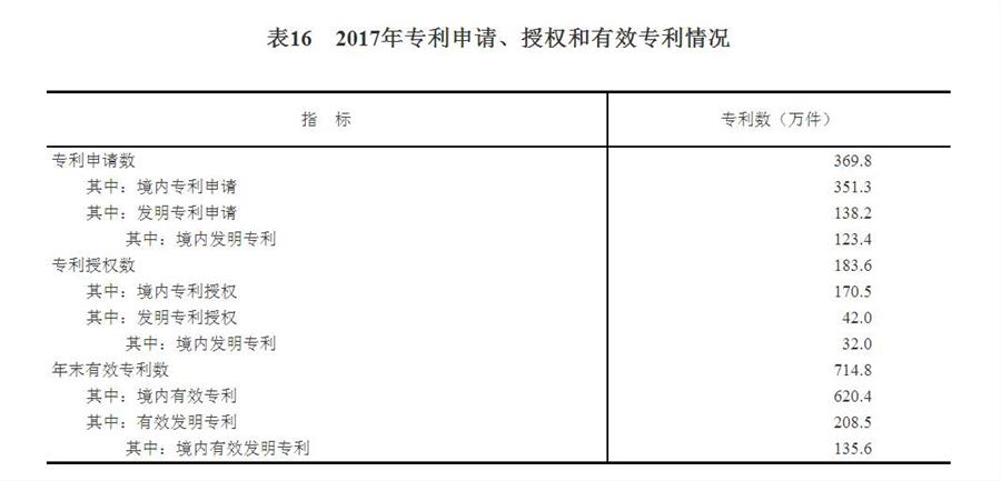 （圖表）[兩會·2017年統(tǒng)計公報]表16：2017年專利申請、授權(quán)和有效專利情況