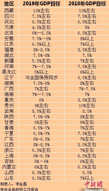 2019年各省區市GDP目標。<a target='_blank' ><p align=