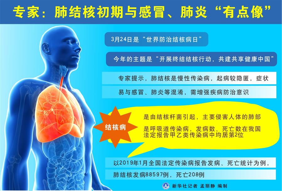 （圖表）[世界防治結核病日]專家：肺結核初期與感冒、肺炎“有點像”