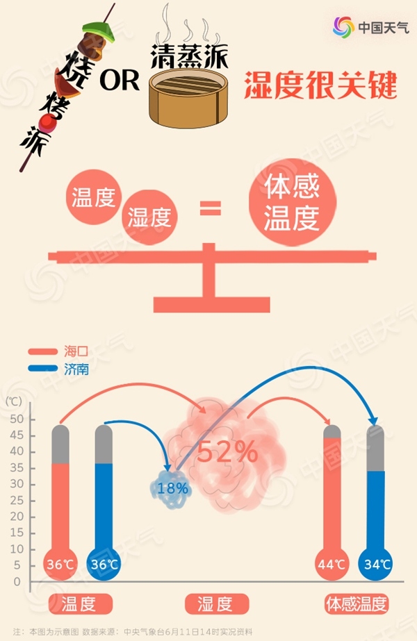 高溫也有流派 你家的六月是燒烤派還是清蒸派？