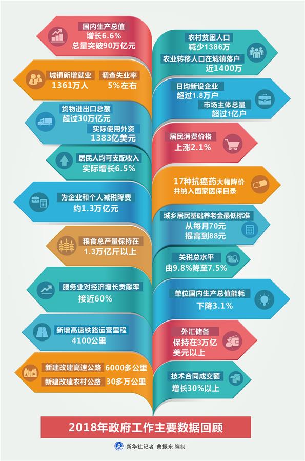 （圖表）[兩會·政府工作報告]2018年政府工作主要數據回顧