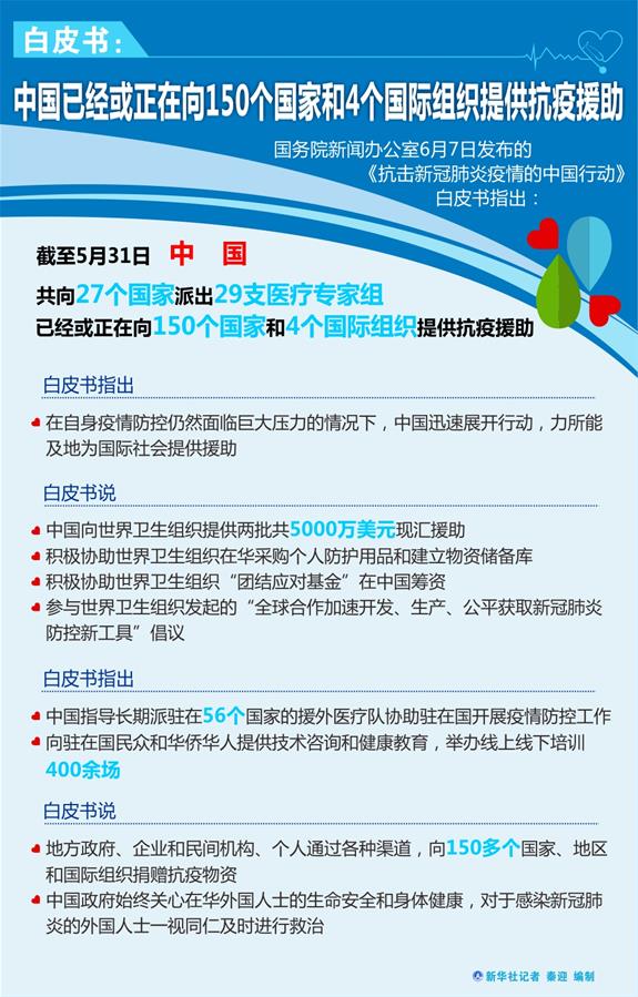 （圖表）［“抗擊疫情的中國行動”白皮書］白皮書：中國已經或正在向150個國家和4個國際組織提供抗疫援助