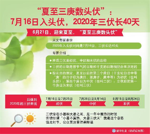 （圖表）［服務(wù)·生活］“夏至三庚數(shù)頭伏”：7月16日入頭伏，2020年三伏長40天