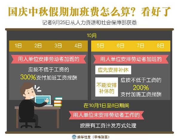 （圖表）［經濟］國慶中秋假期加班費怎么算？看好了