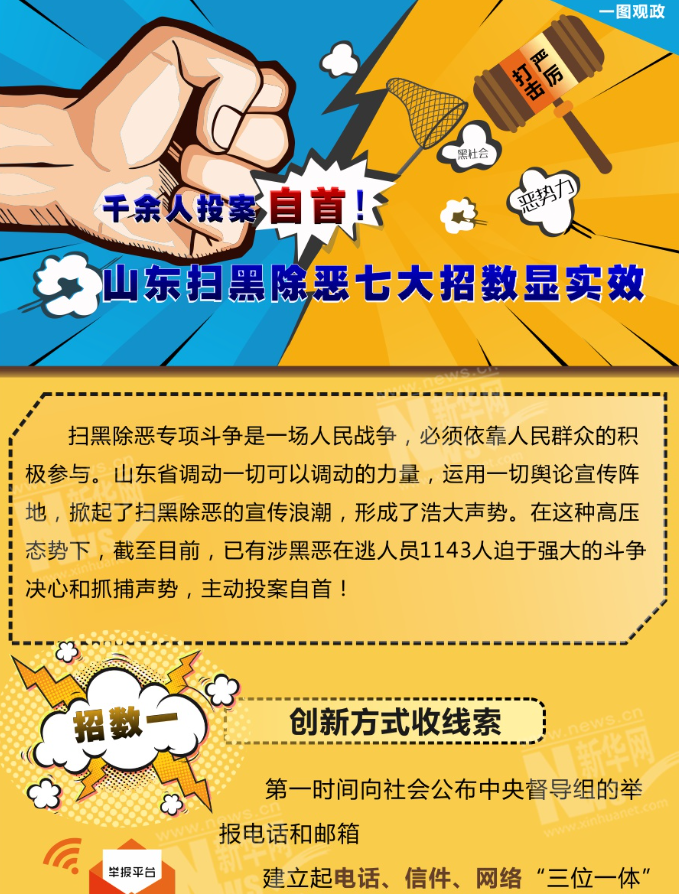 千余人投案自首！山東掃黑除惡七大招數顯實效