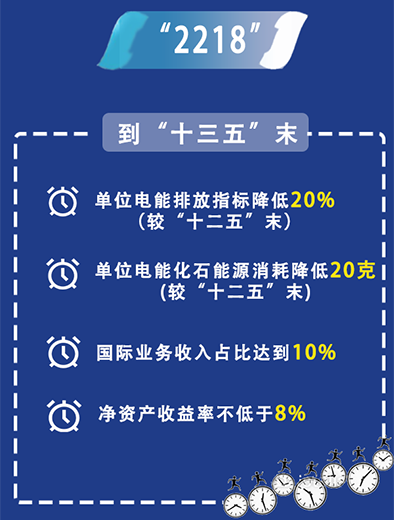 中國華電：持續推進“三個轉變”