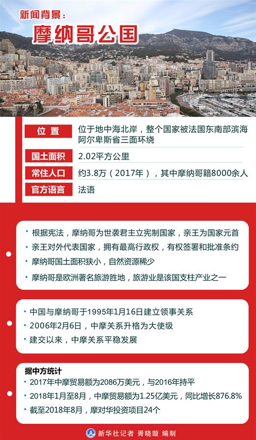 （圖表）[習近平出訪配合稿·圖文互動]新聞背景：摩納哥公國