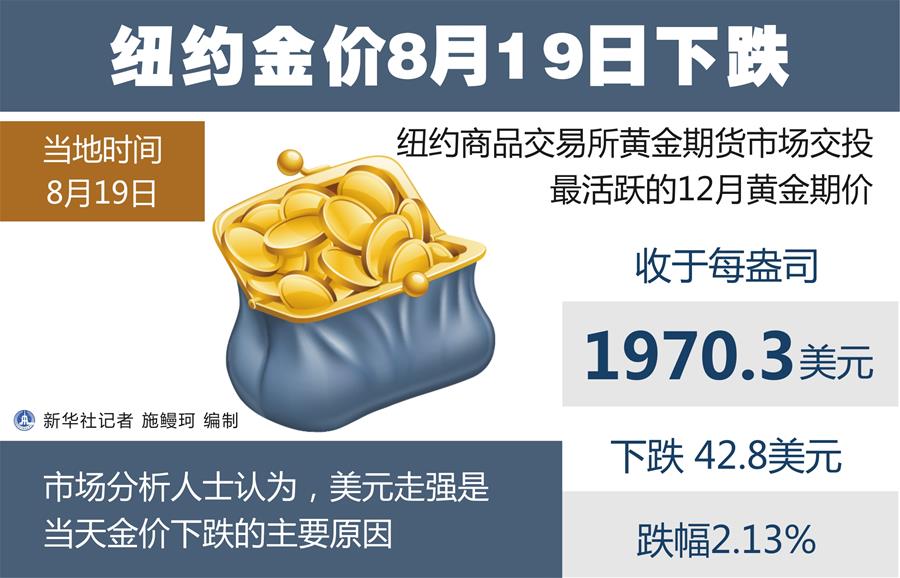 （圖表）［財經·行情］紐約金價8月19日下跌